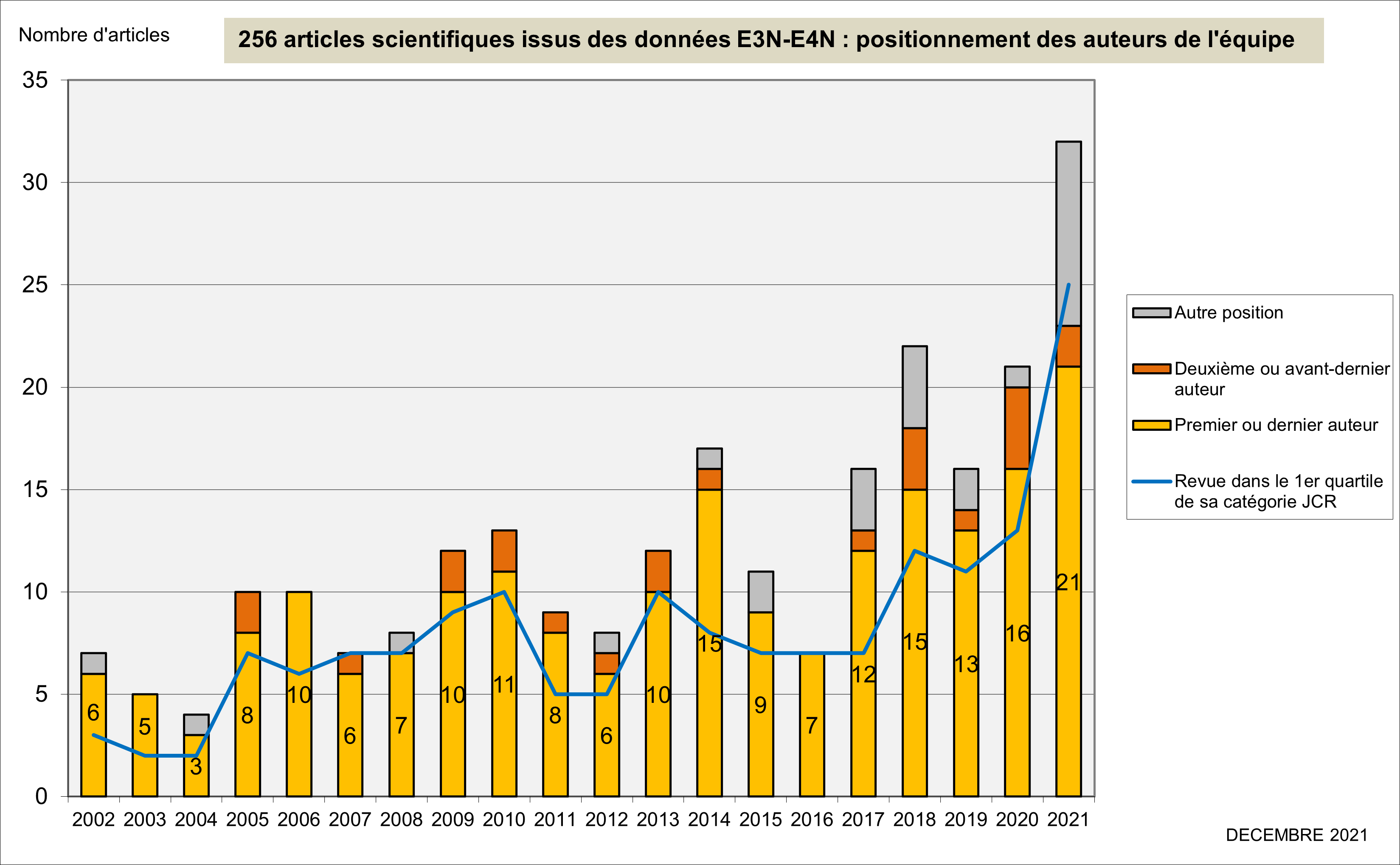 Articles_E3N