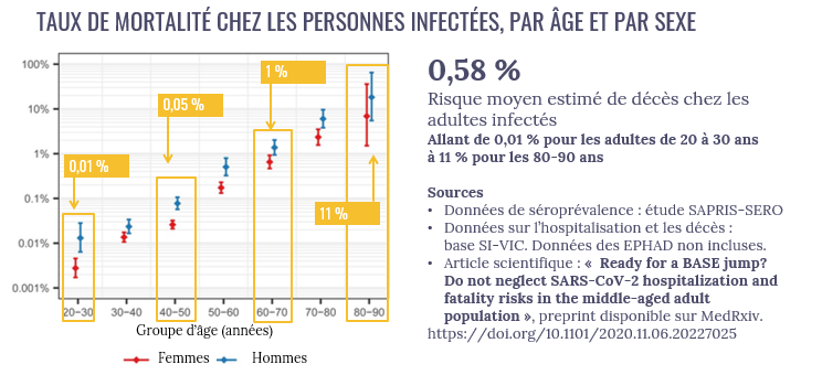 COVID-19 - Taux de mortalité selon l'âge - personnes infectées