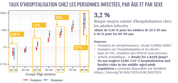 COVID-19 - taux d'hospitalisation par tranche d'âge - personnes infectées